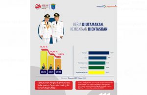 BPS: Angka Kemiskinan Penduduk OKI Turun 3 Tahun Terakhir